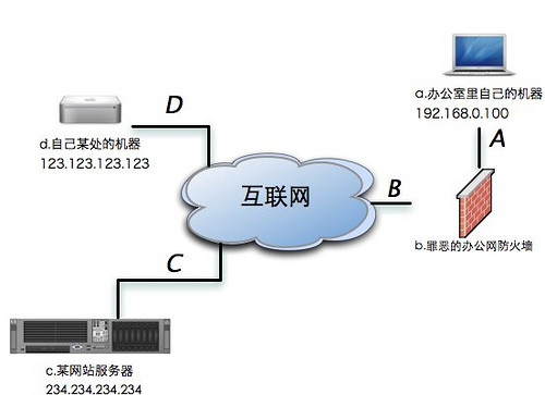 Chapter 8 Secure Network (ssh端口映射) - linux-ul - unix-EA